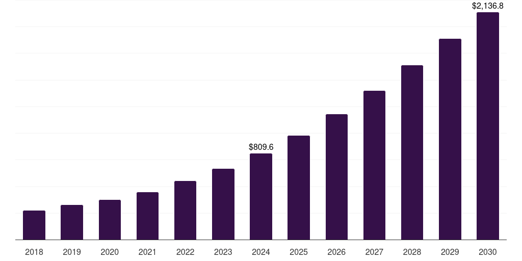 Australia smart home security market, 2018-2030 (US$M)