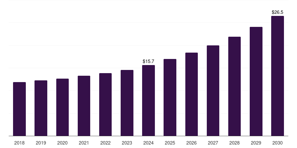 Australia smart pet feeder market, 2018-2030 (US$M)