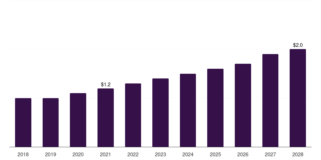 Australia smart stethoscope market, 2018-2028 (US$M)
