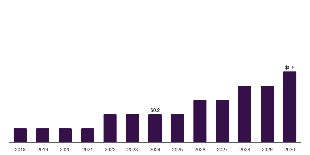 Australia social media listening market, 2018-2030 (US$M)