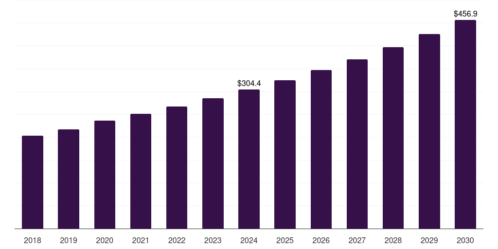 Australia soy milk market, 2018-2030 (US$M)