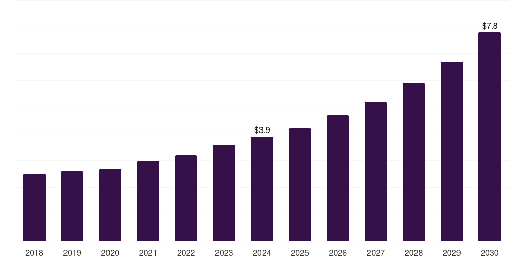 Australia space technology market, 2018-2030 (US$M)