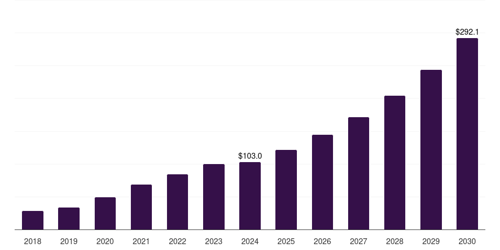 Australia sterile bioprocess filtration market, 2018-2030 (US$M)