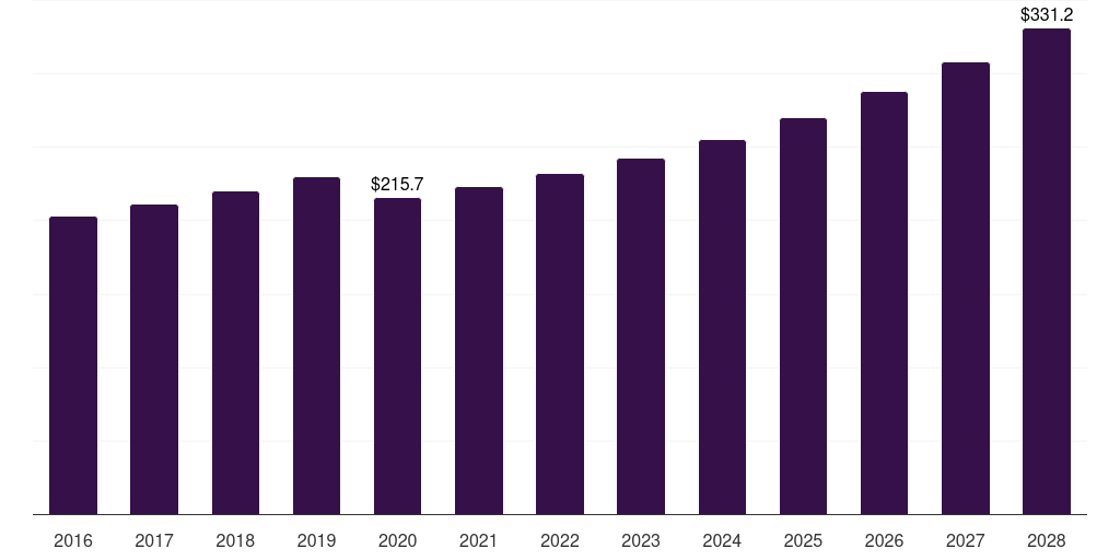 Australia surfing equipment market, 2016-2028 (US$M)