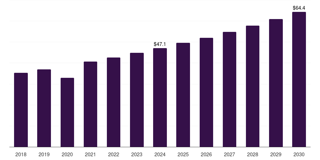Australia surgical retractors market, 2018-2030 (US$M)