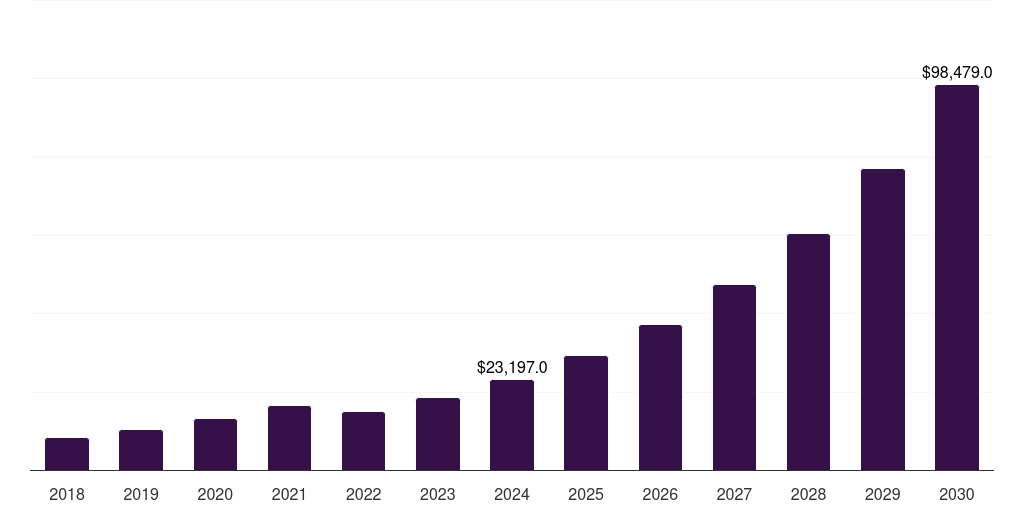 Australia sustainable finance market, 2018-2030 (US$M)