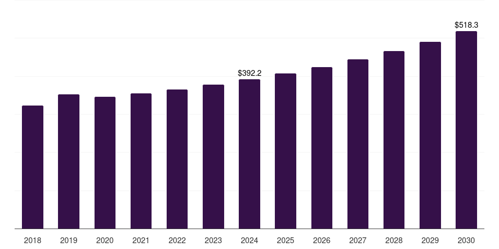 Australia tire recycling market, 2018-2030 (US$M)