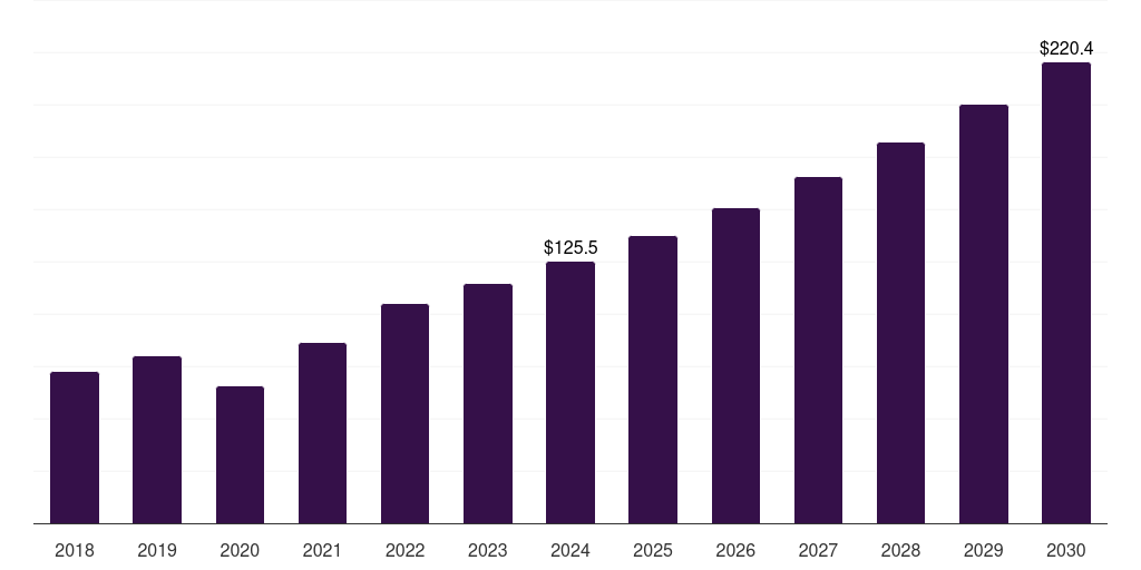 Australia topical hemostat market, 2018-2030 (US$M)