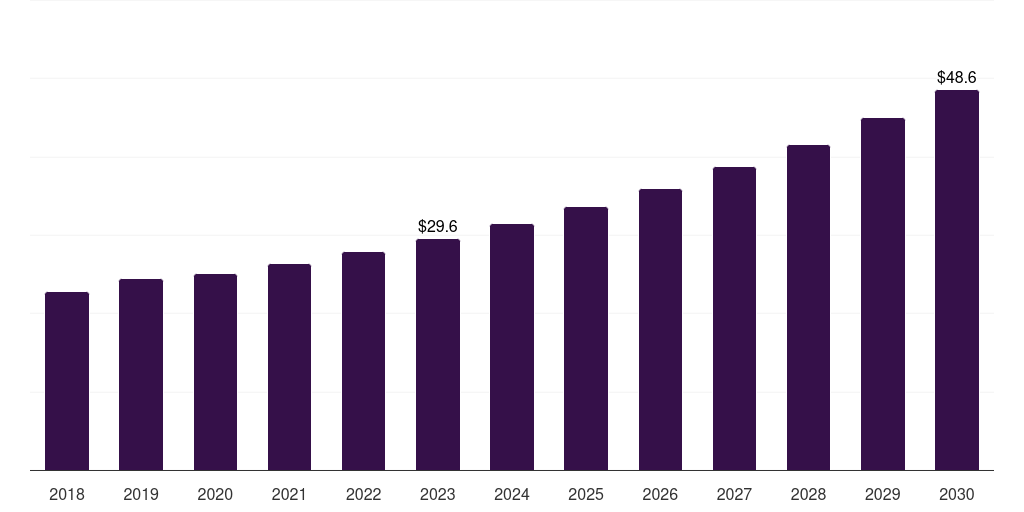 Australia trocars market, 2018-2030 (US$M)