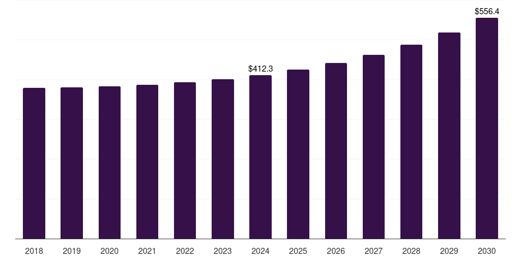 Australia truck & bus radial tire market, 2018-2030 (US$M)
