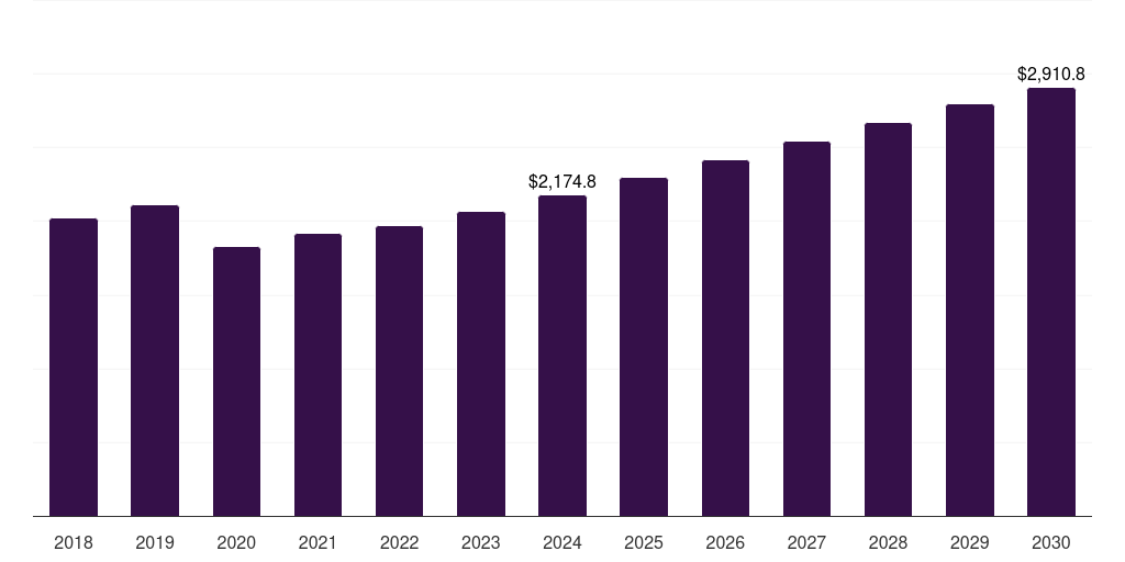 Australia van market, 2018-2030 (US$M)
