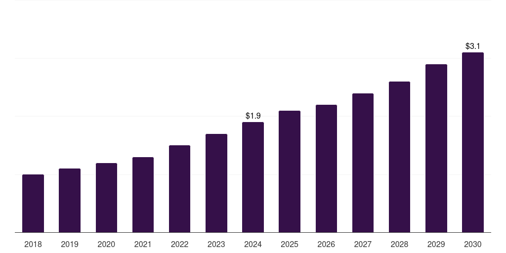 Australia veterinary 3d printing market, 2018-2030 (US$M)