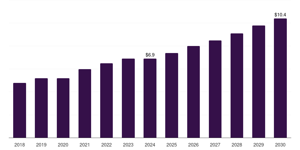 Australia veterinary bone grafts & substitutes market, 2018-2030 (US$M)