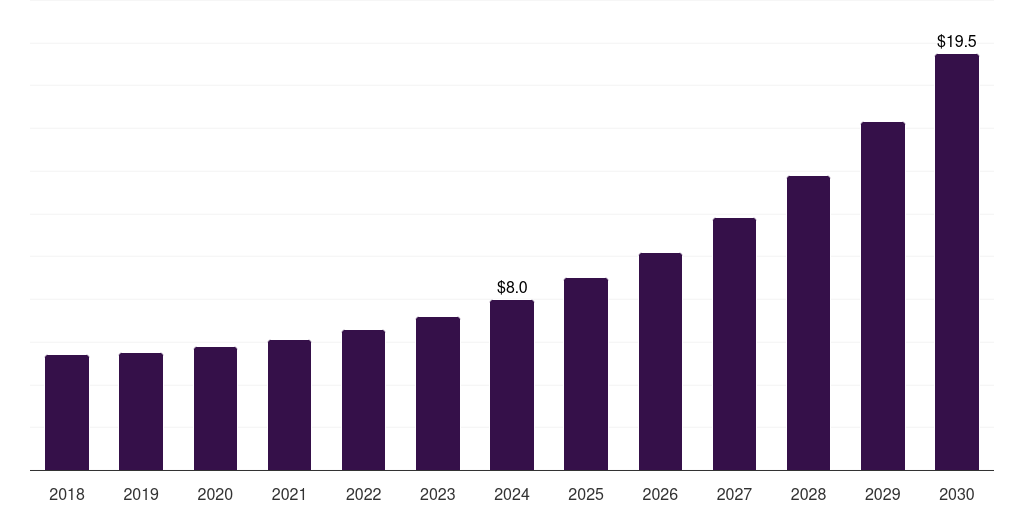 Australia veterinary digital pathology market, 2018-2030 (US$M)