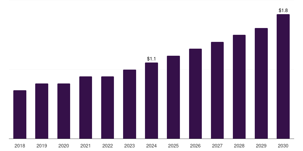 Australia veterinary prosthetics & orthotics market, 2018-2030 (US$M)