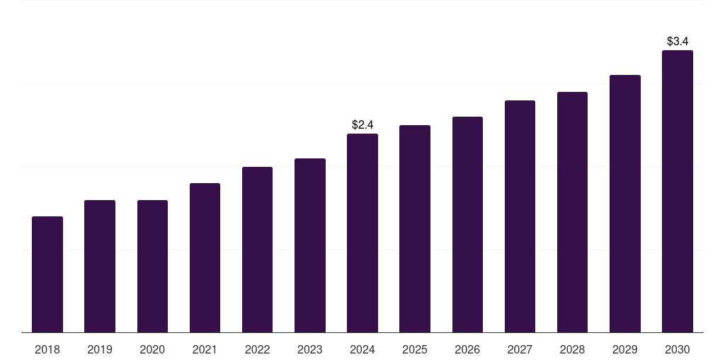 Australia veterinary sterilization container market, 2018-2030 (US$M)