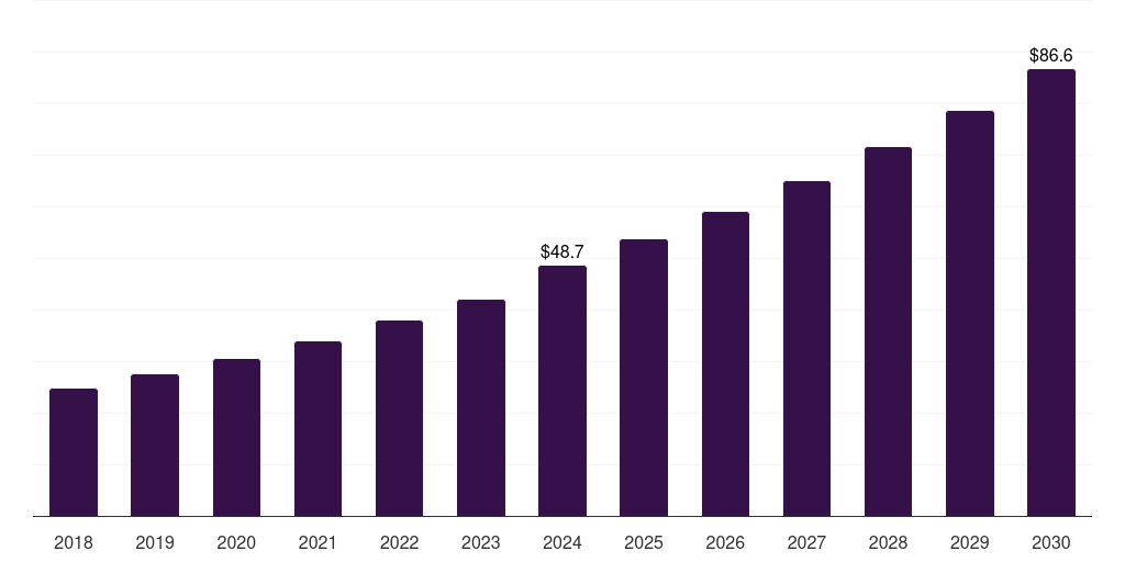 Australia veterinary surgical instruments market, 2018-2030 (US$M)