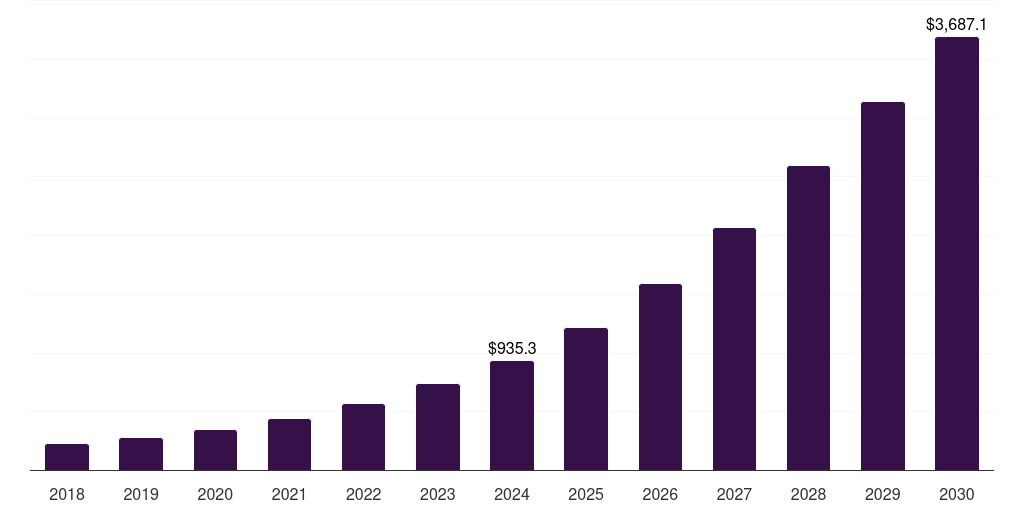Australia virtual reality in gaming market, 2018-2030 (US$M)