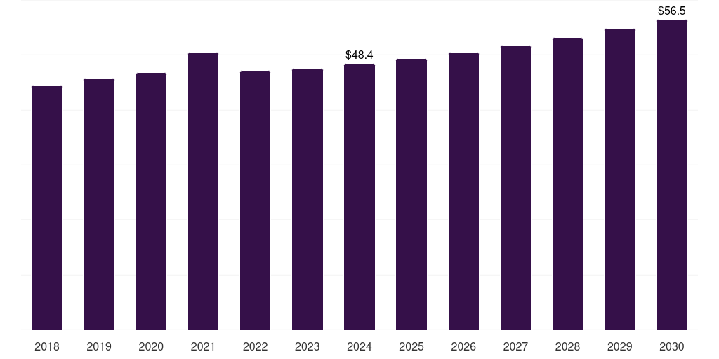Australia warm air furnace market, 2018-2030 (US$M)