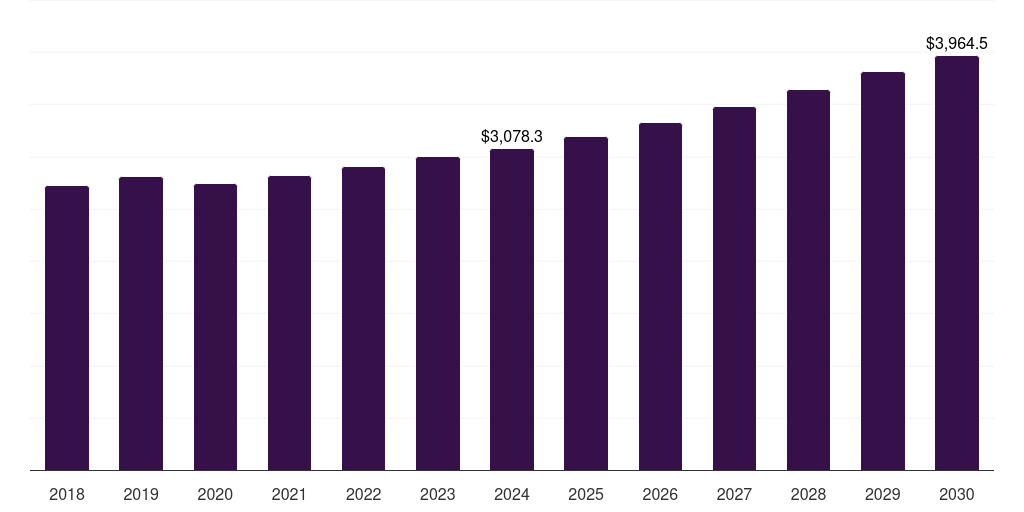Australia water pump market, 2018-2030 (US$M)