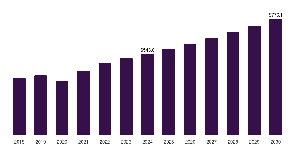 Australia whole body imaging market, 2018-2030 (US$M)