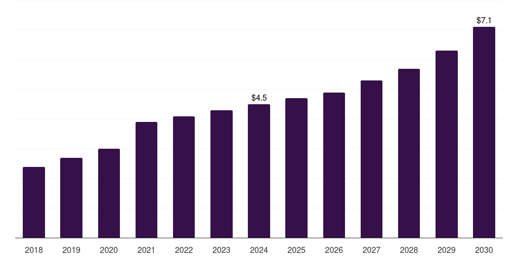 Australia whole genome bisulfite sequencing market, 2018-2030 (US$M)