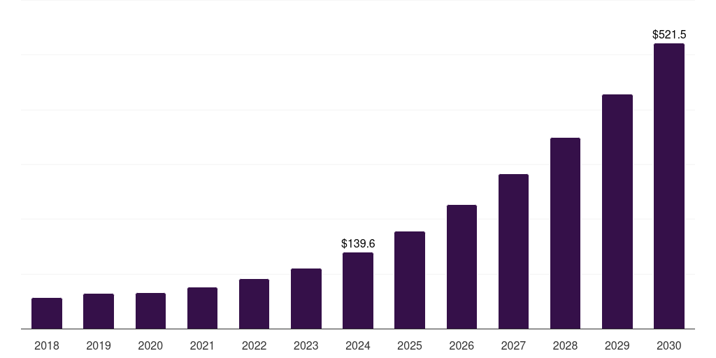 Australia wireless charger market, 2018-2030 (US$M)