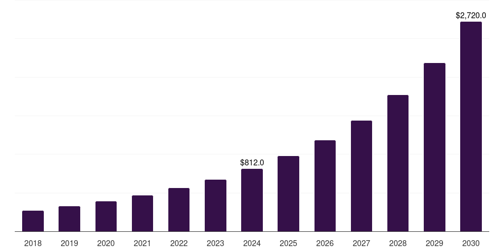 Australia workplace transformation market, 2018-2030 (US$M)