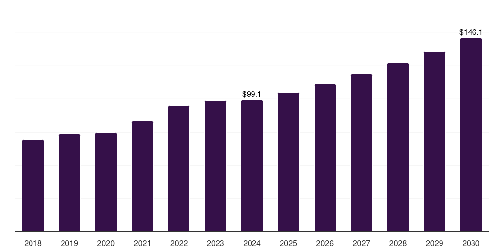 Australia wrapping machine market, 2018-2030 (US$M)