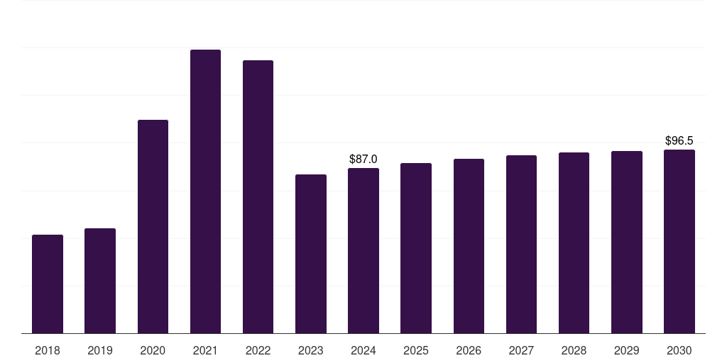 Austria molecular diagnostics market, 2018-2030 (US$M)
