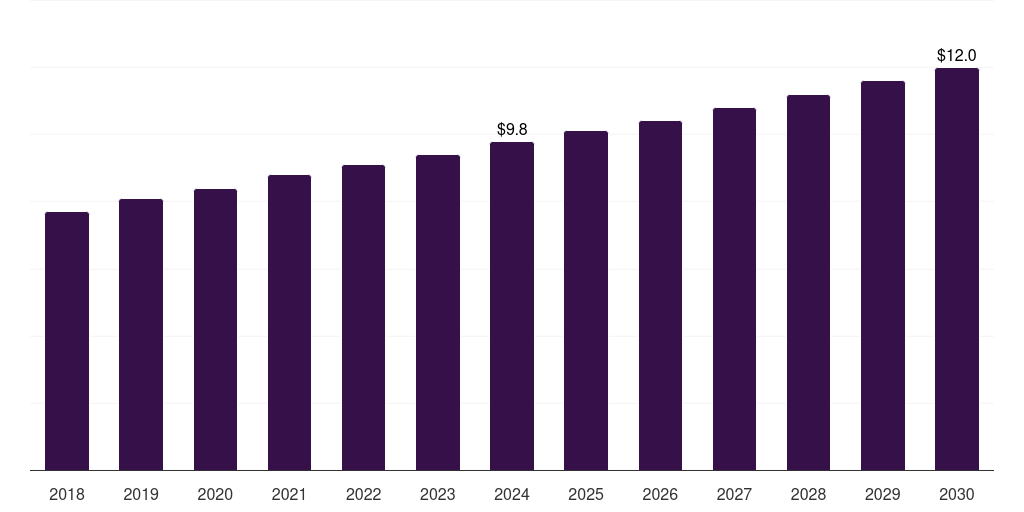 Bahrain corrosion inhibitors market, 2018-2030 (US$M)