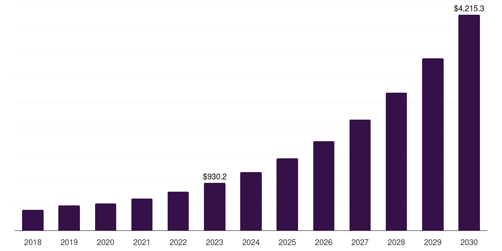 Belarus transportation technology market, 2018-2030 (US$M)