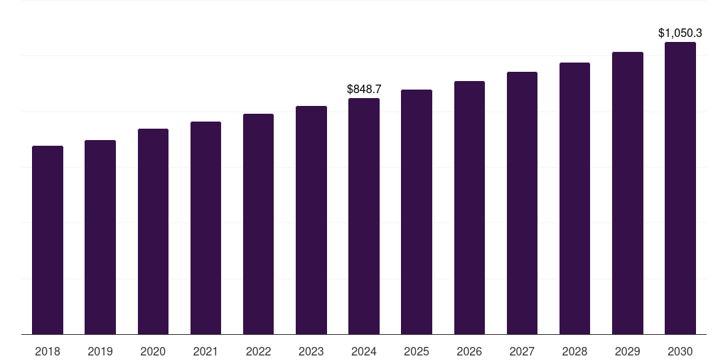 Belgium biscuits market, 2018-2030 (US$M)