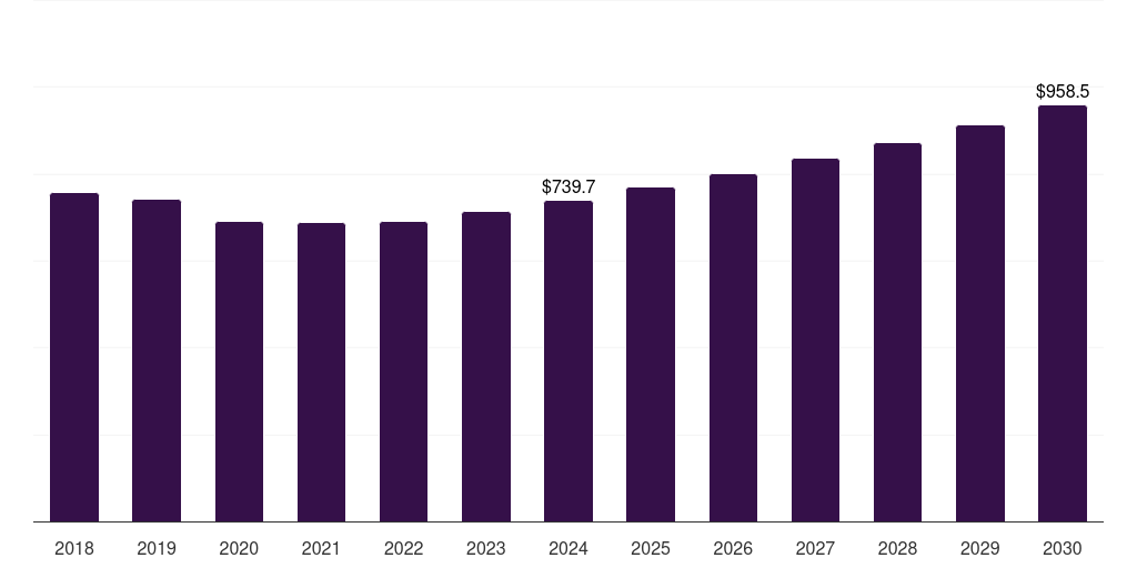 Belgium funeral and cremation services market, 2018-2030 (US$M)