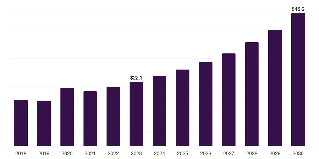Belgium home blood pressure monitoring devices market, 2018-2030 (US$M)