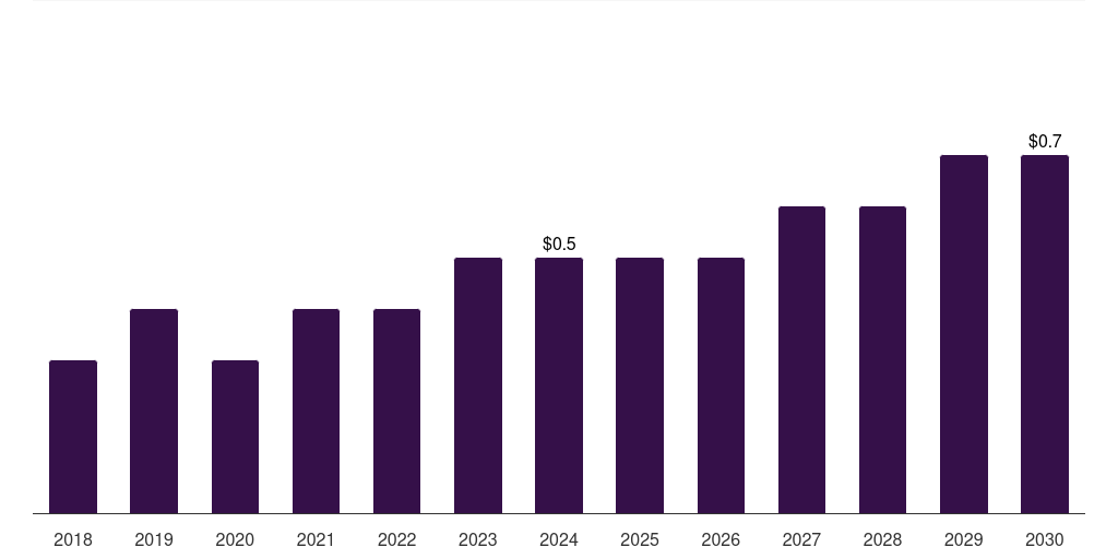 Brazil 3d printing gases market, 2018-2030 (US$M)