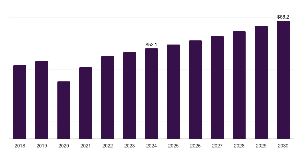 Brazil absorbable sutures market, 2018-2030 (US$M)