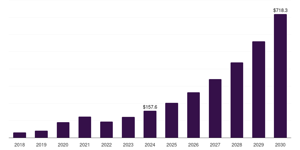 Brazil actigraphy device market, 2018-2030 (US$M)