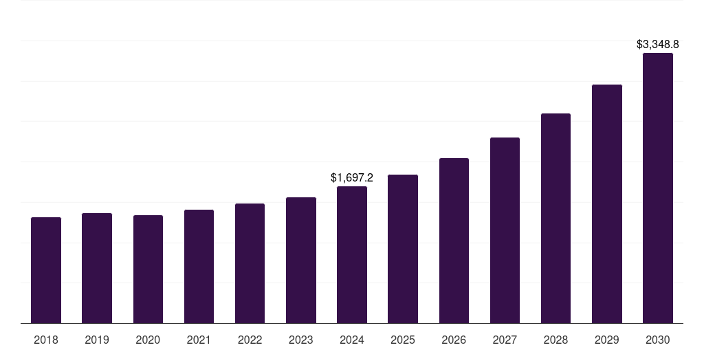 Brazil advanced driver assistance system market, 2018-2030 (US$M)