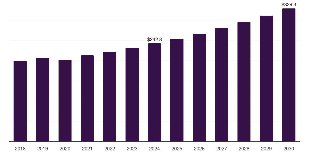 Brazil advanced packaging market, 2018-2030 (US$M)