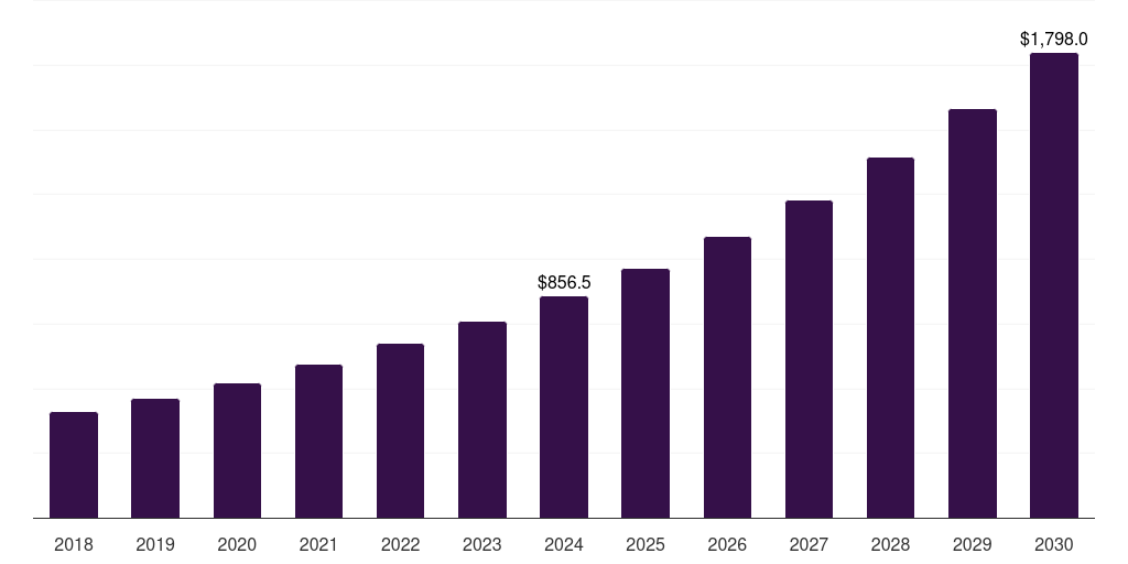 Brazil aerosol drug delivery devices market, 2018-2030 (US$M)