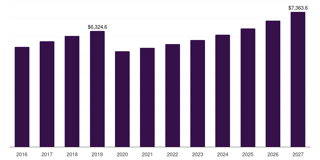 Brazil aggregates market, 2016-2027 (US$M)