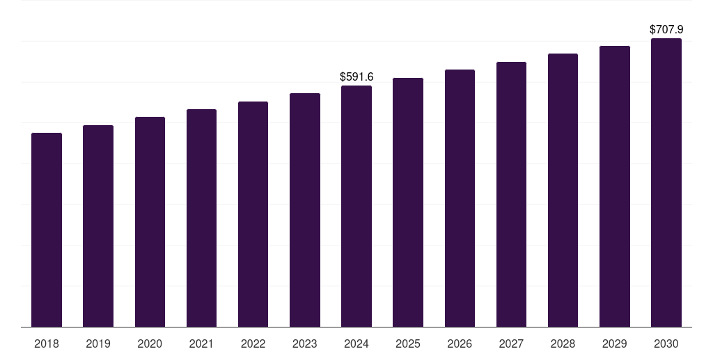 Brazil agricultural biotechnology market, 2018-2030 (US$M)