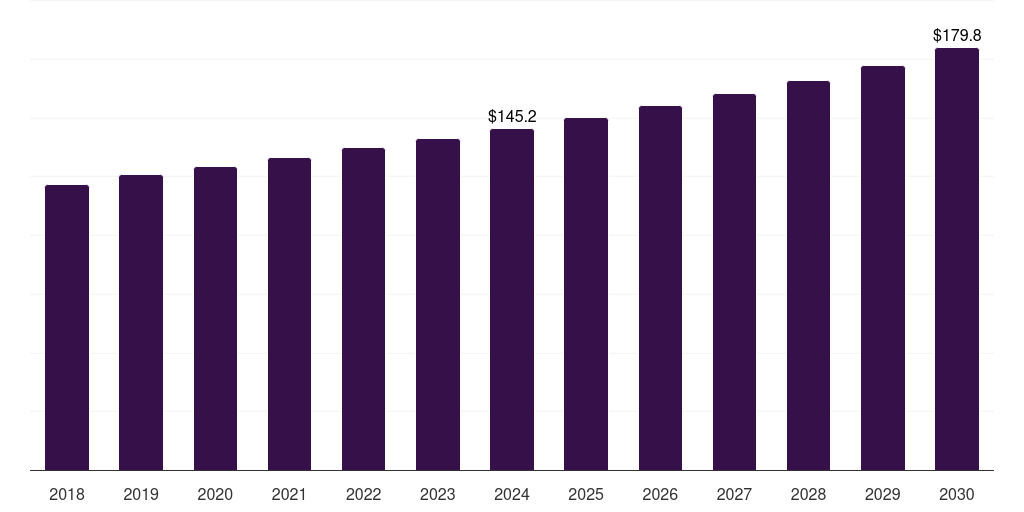 Brazil agricultural lubricants market, 2018-2030 (US$M)