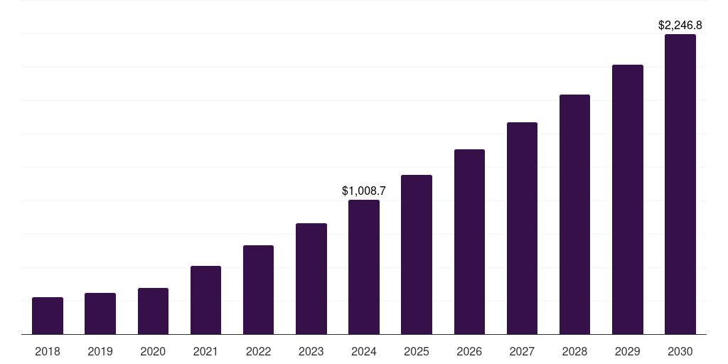 Brazil agriculture iot market, 2018-2030 (US$M)