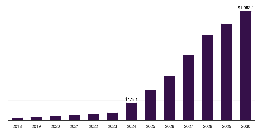 Brazil ai apps market, 2018-2030 (US$M)