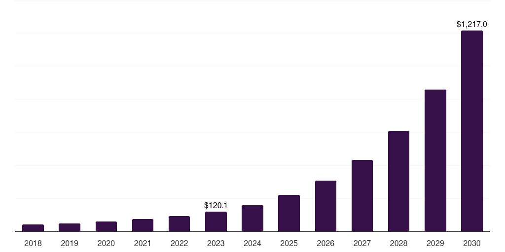 Brazil ai studio market, 2018-2030 (US$M)