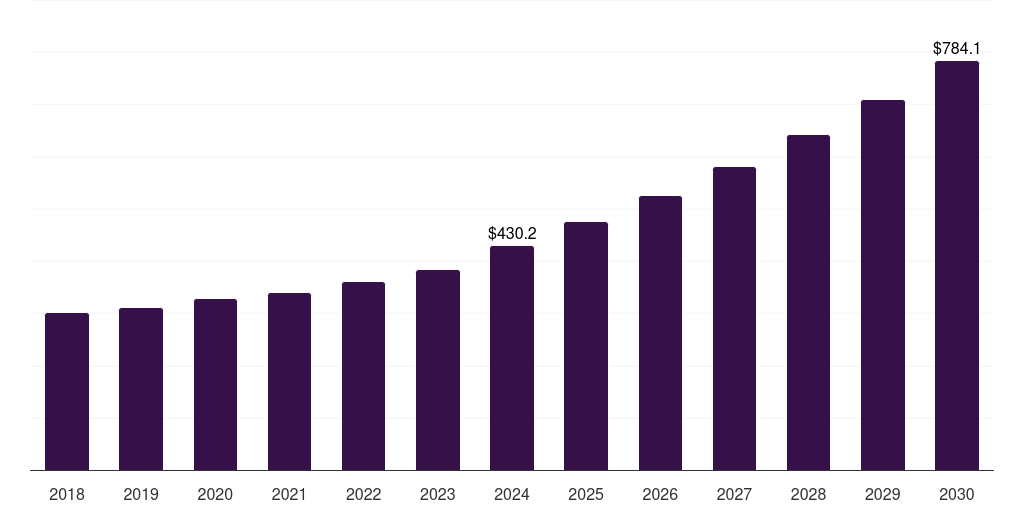 Brazil aircraft cabin interior market, 2018-2030 (US$M)