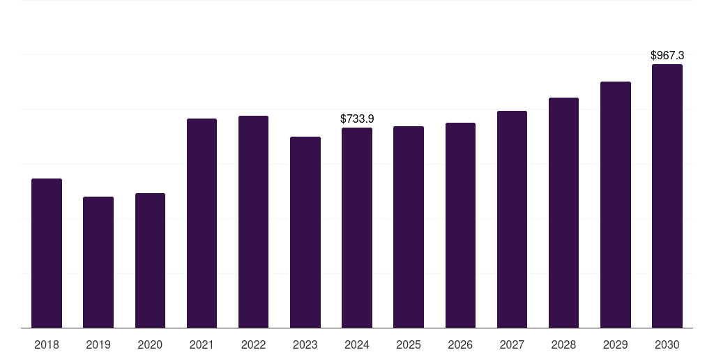 Brazil alloy steel market, 2018-2030 (US$M)