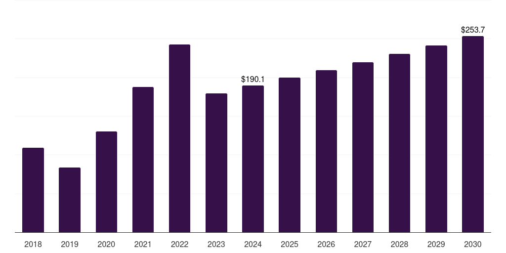 Brazil aluminum wire market, 2018-2030 (US$M)